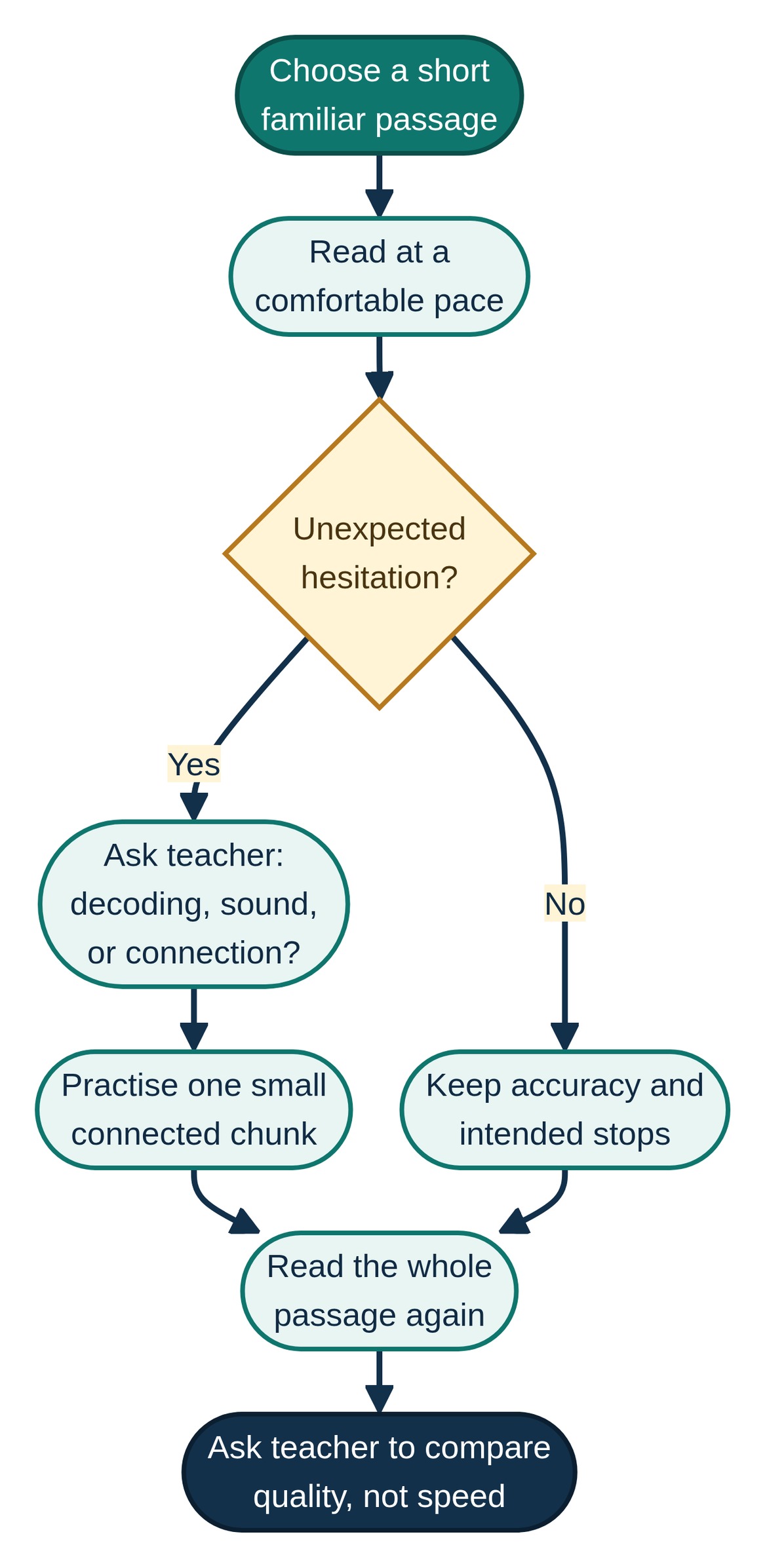 Quran reading fluency workflow: choose a short familiar passage, read comfortably, clarify unexpected hesitation with a teacher, practise a connected chunk, and reread without removing intended stops.