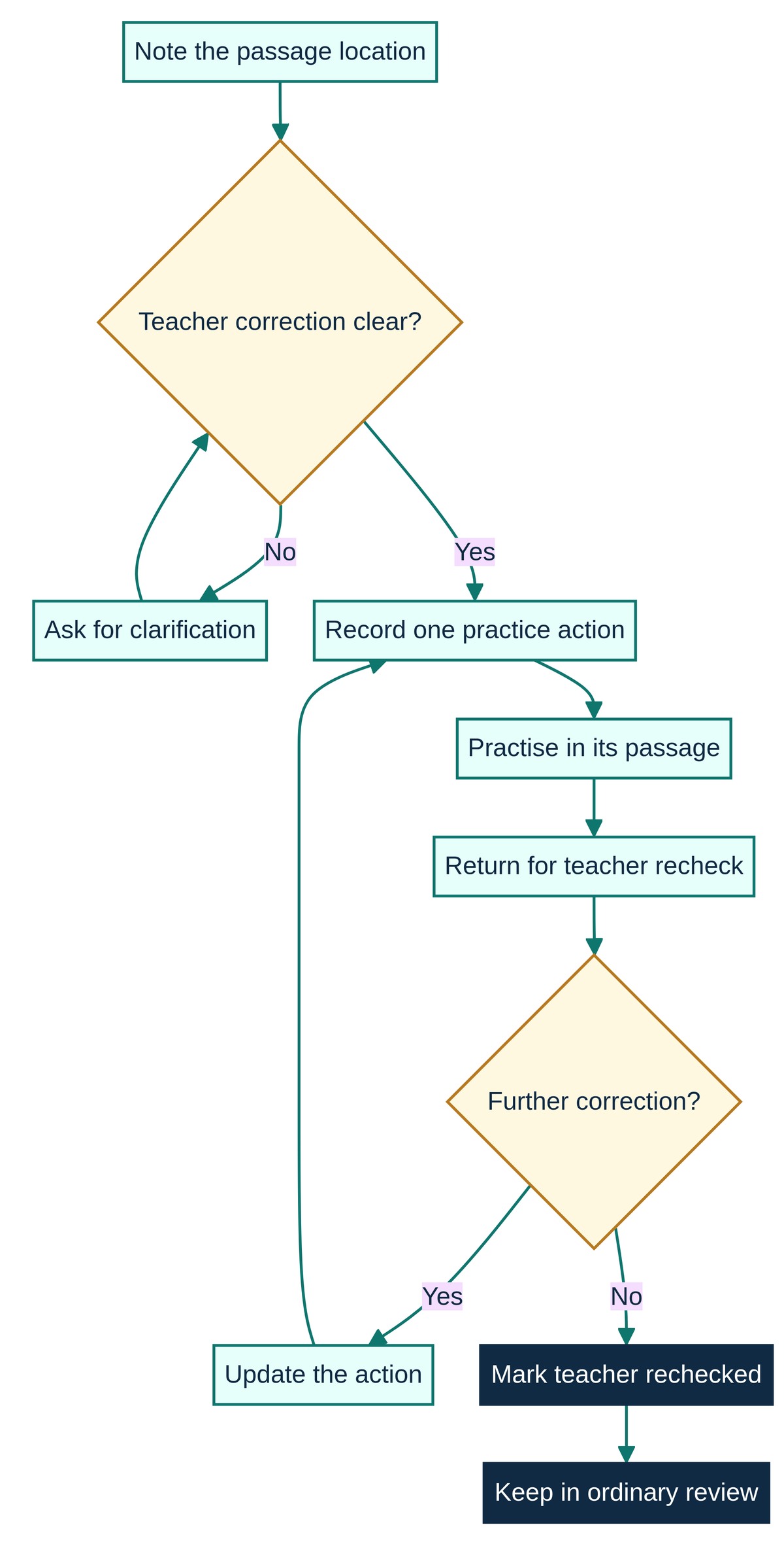 Quran recitation mistake-log flow: note the location, confirm the correction with a teacher, practise one action, and return for a teacher recheck; unclear feedback goes back for clarification.