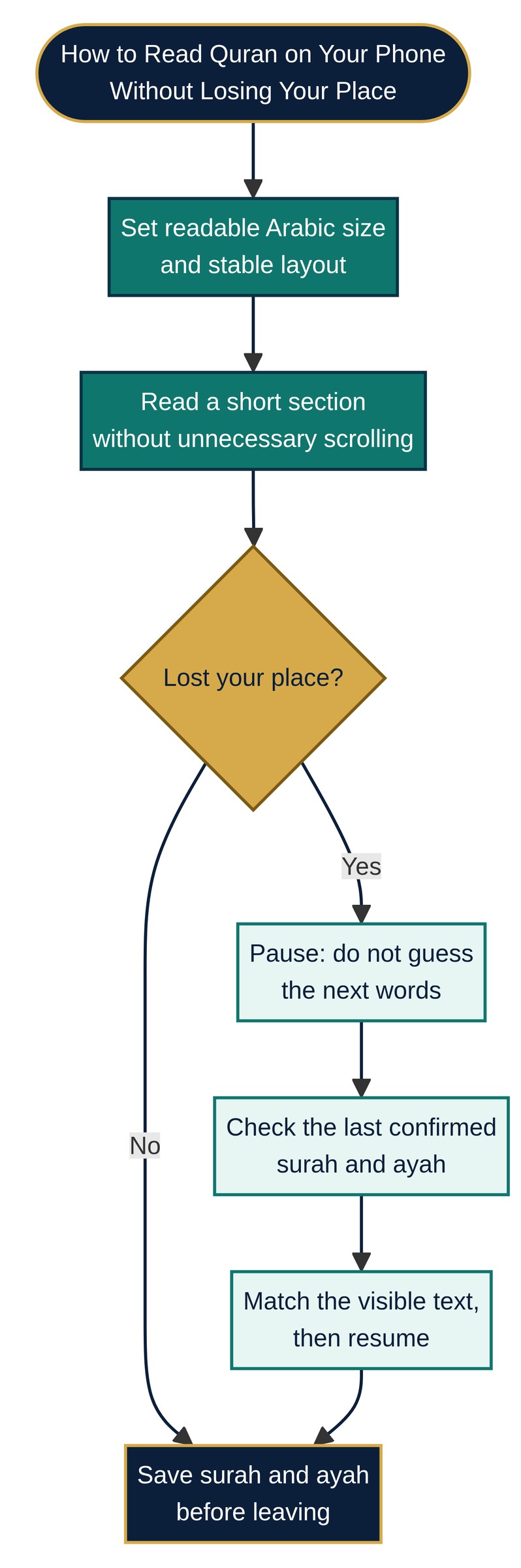 Phone Quran reading workflow: set a stable readable layout, pause if you lose your place, check the last confirmed surah and ayah, match the visible text and save your location before leaving.