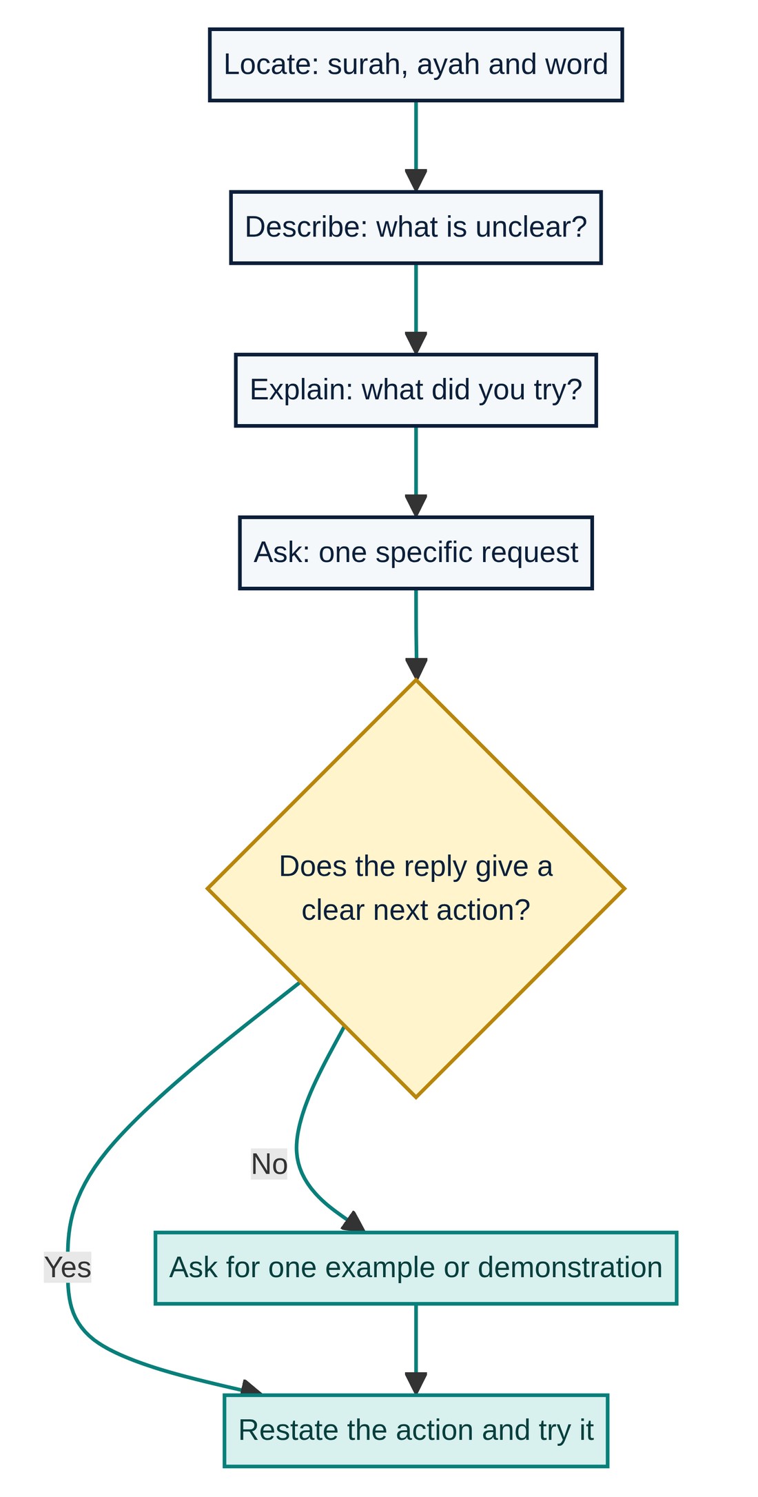 Question-building workflow: locate the passage, describe what is unclear, explain what you tried, ask one specific question, then clarify or restate the next action.